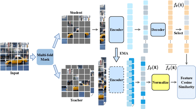Figure 3 for SdAE: Self-distillated Masked Autoencoder