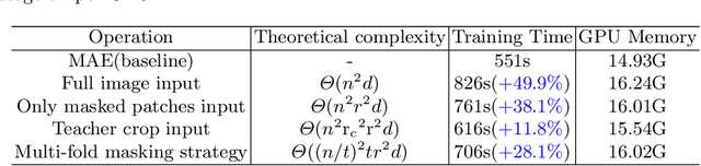 Figure 2 for SdAE: Self-distillated Masked Autoencoder