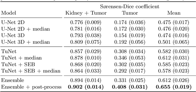 Figure 2 for End-to-End Cascaded U-Nets with a Localization Network for Kidney Tumor Segmentation