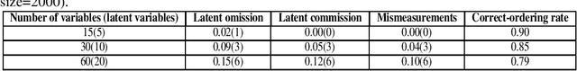 Figure 4 for Generalized Independent Noise Condition for Estimating Linear Non-Gaussian Latent Variable Graphs