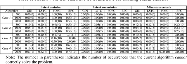 Figure 2 for Generalized Independent Noise Condition for Estimating Linear Non-Gaussian Latent Variable Graphs