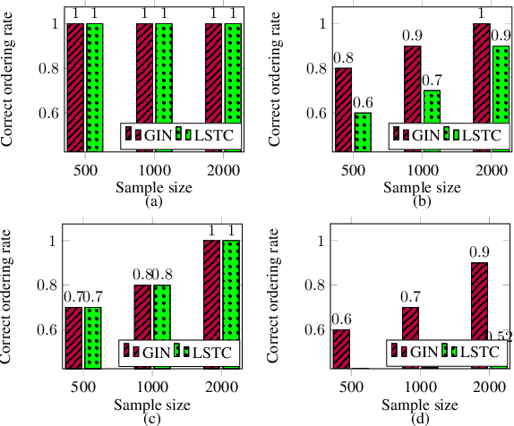 Figure 3 for Generalized Independent Noise Condition for Estimating Linear Non-Gaussian Latent Variable Graphs