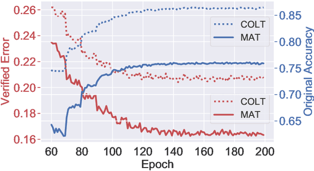 Figure 3 for Improving the Certified Robustness of Neural Networks via Consistency Regularization