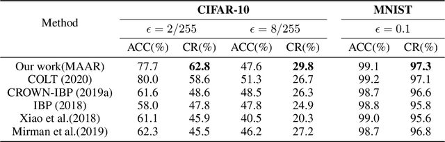 Figure 2 for Improving the Certified Robustness of Neural Networks via Consistency Regularization