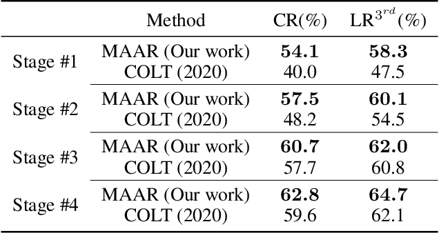 Figure 4 for Improving the Certified Robustness of Neural Networks via Consistency Regularization