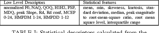 Figure 3 for Depression Scale Recognition from Audio, Visual and Text Analysis