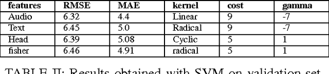 Figure 4 for Depression Scale Recognition from Audio, Visual and Text Analysis