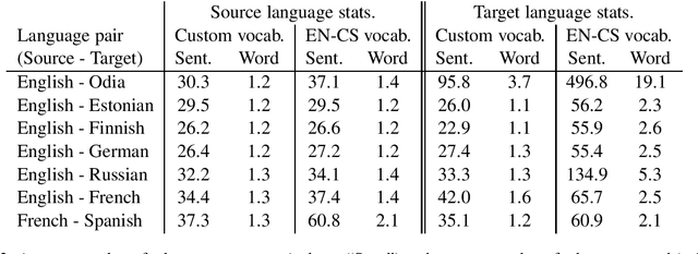 Figure 3 for Transfer Learning across Languages from Someone Else's NMT Model