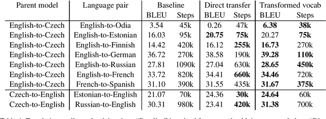 Figure 4 for Transfer Learning across Languages from Someone Else's NMT Model