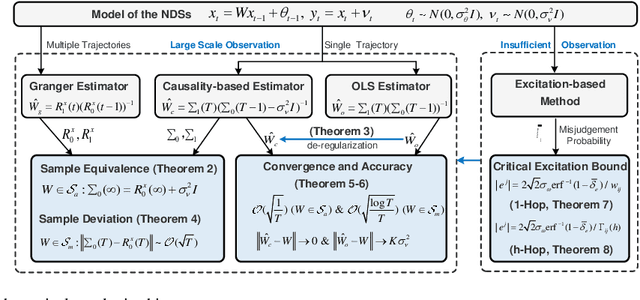 Figure 2 for On Topology Inference for Networked Dynamical Systems: Principles and Performances