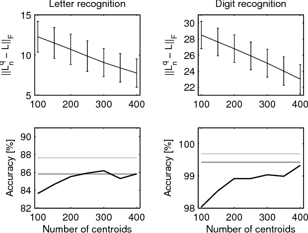 Figure 3 for Online Semi-Supervised Learning on Quantized Graphs