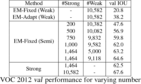 Figure 2 for Weakly- and Semi-Supervised Learning of a DCNN for Semantic Image Segmentation