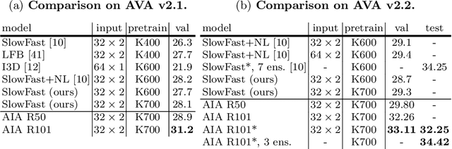 Figure 4 for Asynchronous Interaction Aggregation for Action Detection