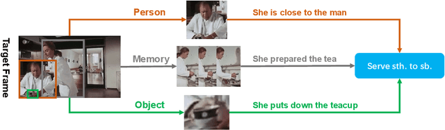 Figure 1 for Asynchronous Interaction Aggregation for Action Detection