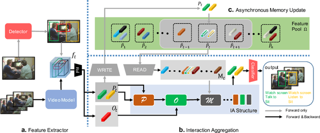 Figure 3 for Asynchronous Interaction Aggregation for Action Detection