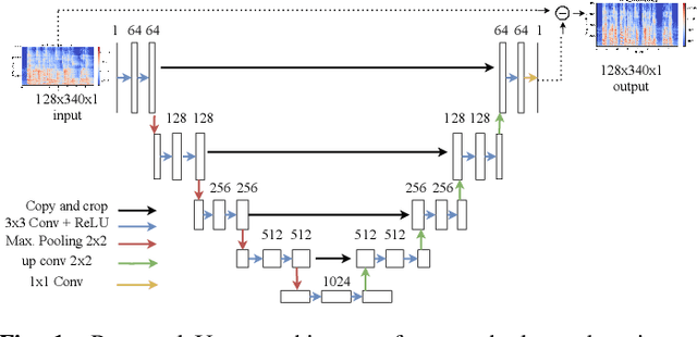 Figure 1 for Late reverberation suppression using U-nets