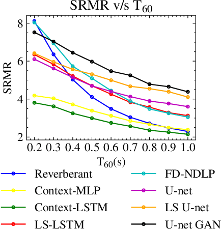 Figure 3 for Late reverberation suppression using U-nets