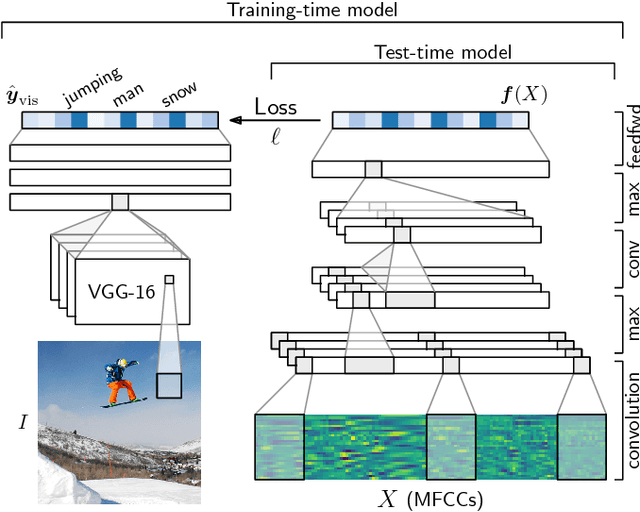 Figure 1 for Semantic speech retrieval with a visually grounded model of untranscribed speech