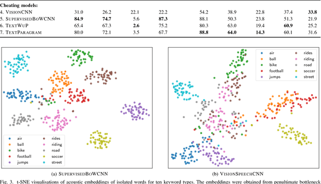 Figure 2 for Semantic speech retrieval with a visually grounded model of untranscribed speech