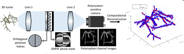 Figure 1 for PS$^2$F: Polarized Spiral Point Spread Function for Single-Shot 3D Sensing