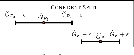 Figure 1 for Confidence Decision Trees via Online and Active Learning for Streaming (BIG) Data