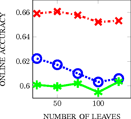 Figure 3 for Confidence Decision Trees via Online and Active Learning for Streaming (BIG) Data