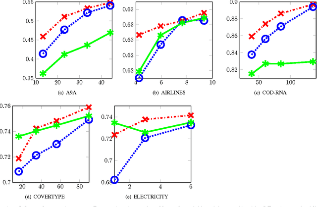 Figure 4 for Confidence Decision Trees via Online and Active Learning for Streaming (BIG) Data