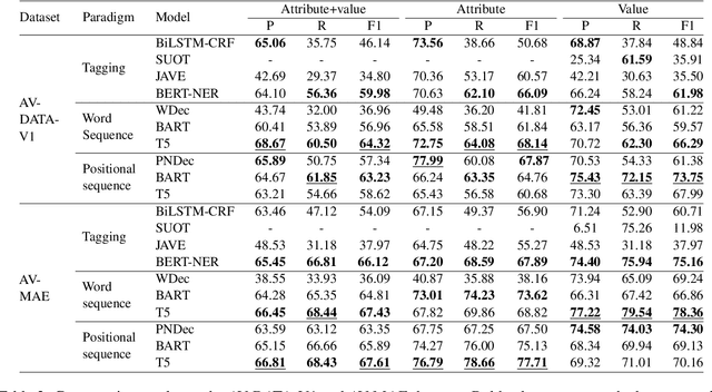 Figure 2 for Exploring Generative Models for Joint Attribute Value Extraction from Product Titles