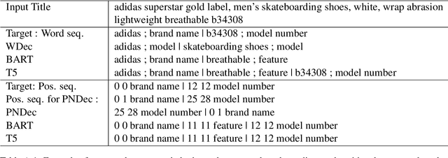Figure 4 for Exploring Generative Models for Joint Attribute Value Extraction from Product Titles
