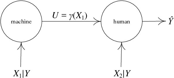 Figure 1 for Why Interpretability in Machine Learning? An Answer Using Distributed Detection and Data Fusion Theory