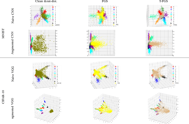 Figure 4 for Towards Dependable Deep Convolutional Neural Networks (CNNs) with Out-distribution Learning