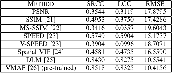 Figure 4 for Subjective and Objective Quality Assessment of High-Motion Sports Videos at Low-Bitrates