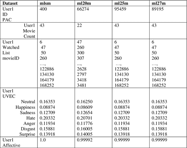 Figure 2 for Applying the Affective Aware Pseudo Association Method to Enhance the Top-N Recommendations Distribution to Users in Group Emotion Recommender Systems