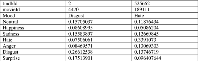Figure 3 for Applying the Affective Aware Pseudo Association Method to Enhance the Top-N Recommendations Distribution to Users in Group Emotion Recommender Systems
