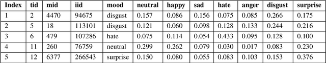 Figure 4 for Applying the Affective Aware Pseudo Association Method to Enhance the Top-N Recommendations Distribution to Users in Group Emotion Recommender Systems