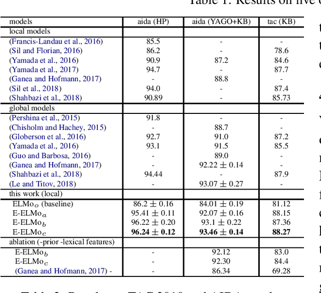 Figure 3 for Entity-aware ELMo: Learning Contextual Entity Representation for Entity Disambiguation