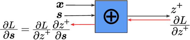 Figure 1 for Dense Morphological Network: An Universal Function Approximator