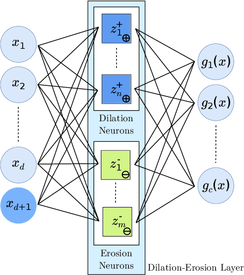 Figure 3 for Dense Morphological Network: An Universal Function Approximator