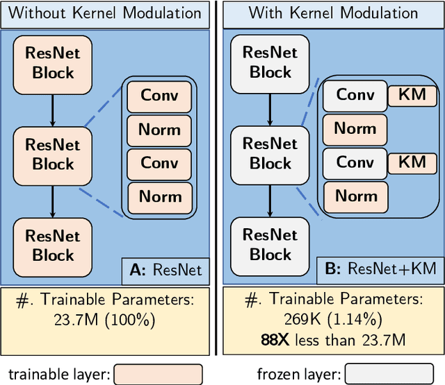 Figure 1 for Kernel Modulation: A Parameter-Efficient Method for Training Convolutional Neural Networks