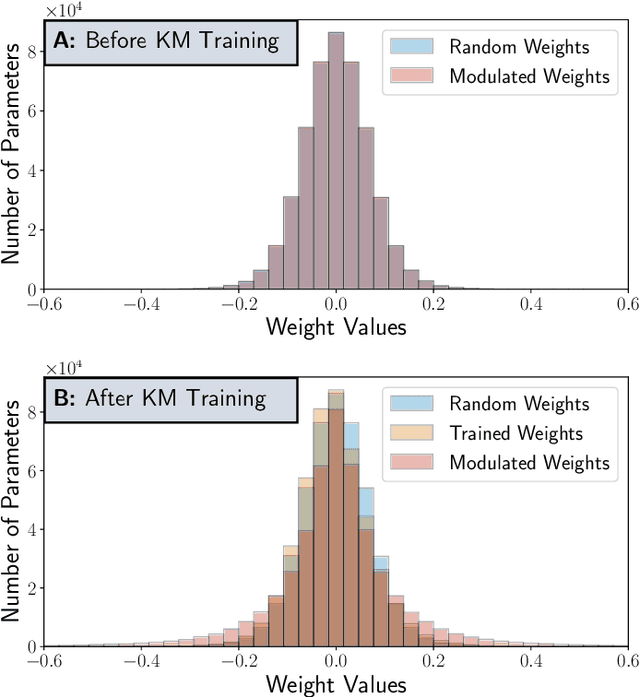 Figure 3 for Kernel Modulation: A Parameter-Efficient Method for Training Convolutional Neural Networks