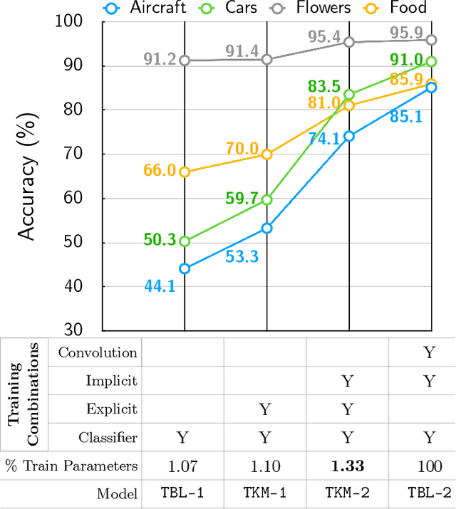 Figure 4 for Kernel Modulation: A Parameter-Efficient Method for Training Convolutional Neural Networks