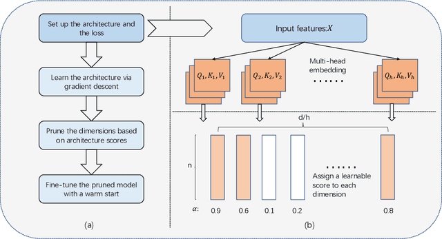 Figure 1 for Searching Intrinsic Dimensions of Vision Transformers