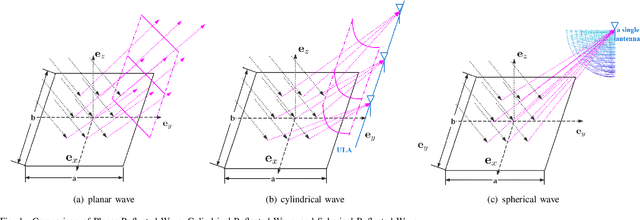 Figure 1 for Reconfigurable Intelligent Surface for Near Field Communications: Beamforming and Sensing