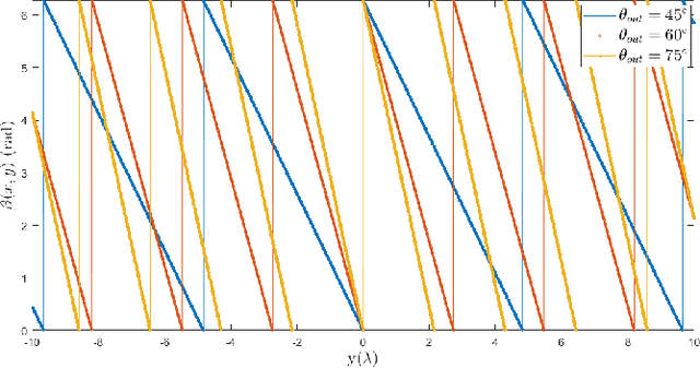 Figure 2 for Reconfigurable Intelligent Surface for Near Field Communications: Beamforming and Sensing