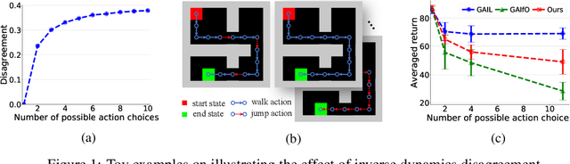 Figure 2 for Imitation Learning from Observations by Minimizing Inverse Dynamics Disagreement