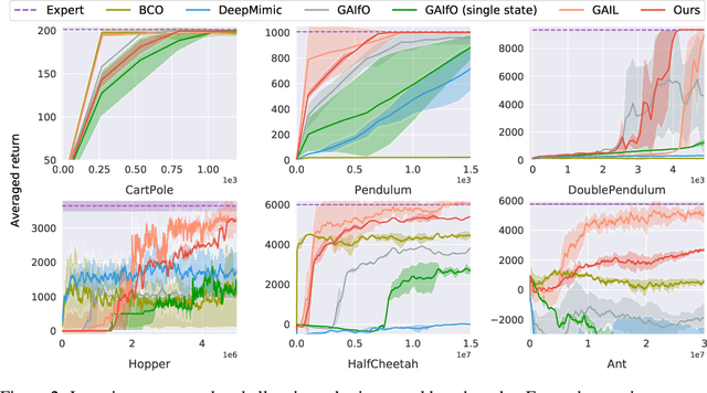 Figure 4 for Imitation Learning from Observations by Minimizing Inverse Dynamics Disagreement