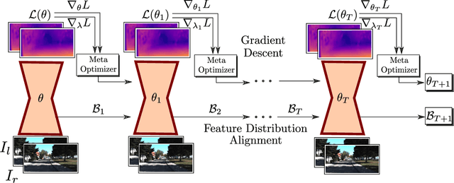 Figure 3 for Online Adaptation through Meta-Learning for Stereo Depth Estimation