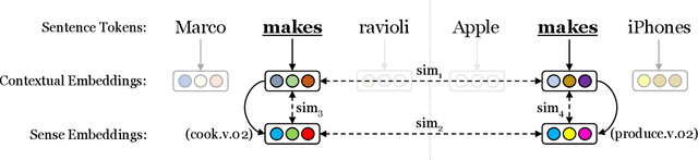 Figure 3 for LIAAD at SemDeep-5 Challenge: Word-in-Context (WiC)