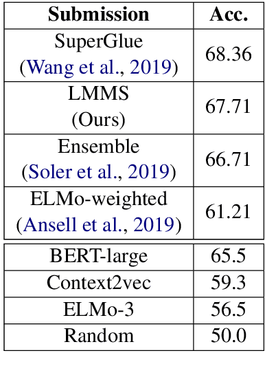 Figure 2 for LIAAD at SemDeep-5 Challenge: Word-in-Context
