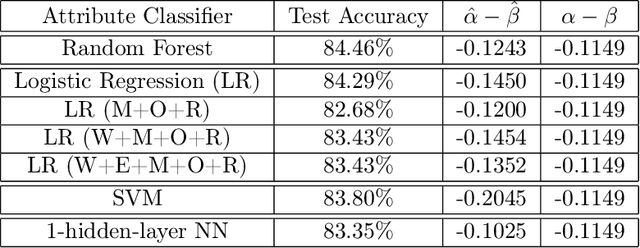 Figure 1 for Evaluating Fairness of Machine Learning Models Under Uncertain and Incomplete Information